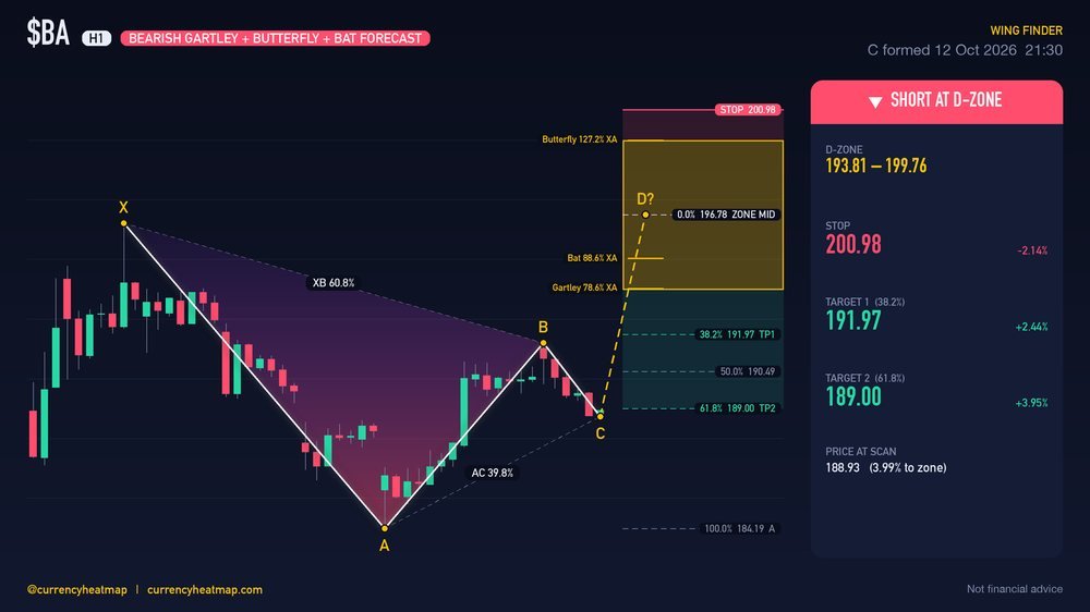 BA H1 Bearish chart map