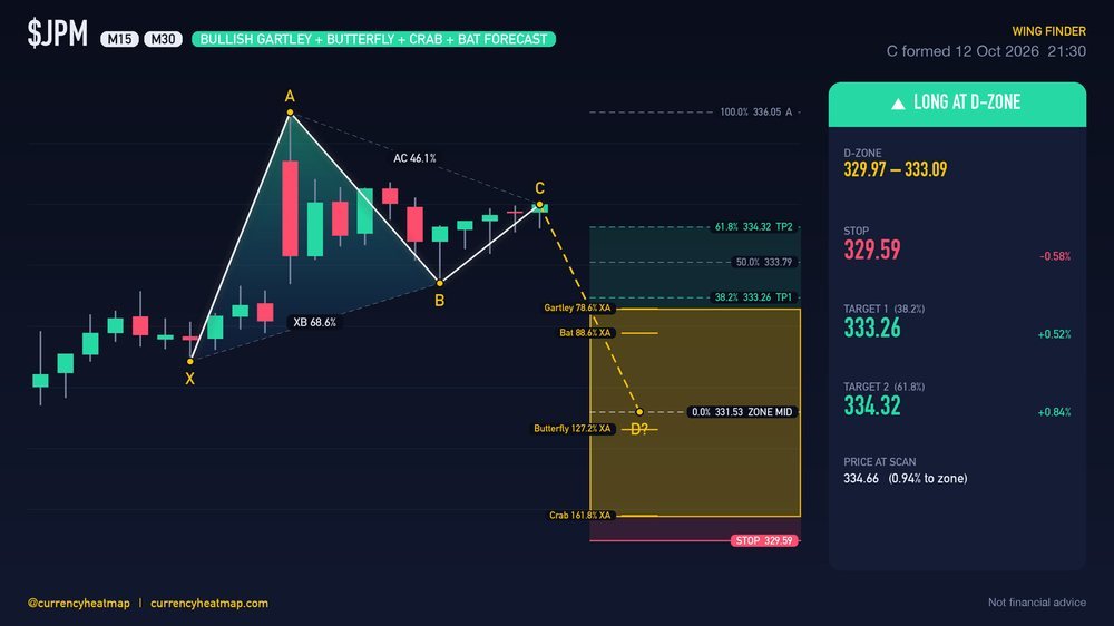 JPM M30 Bullish chart map