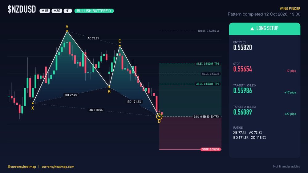 Original NZDUSD H1 long chart map, with entry, stop and targets