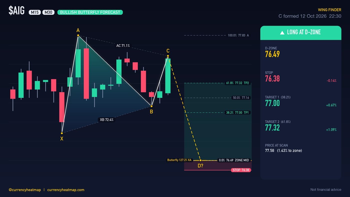 AIG M30 Bullish chart map