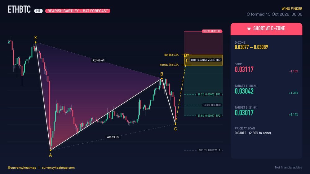 ETHBTC H1 Bearish chart map