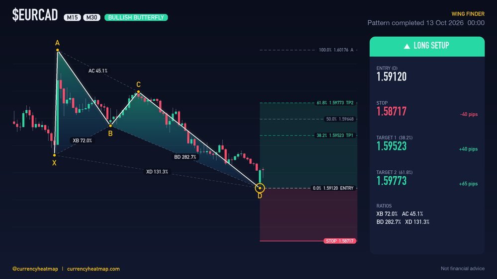 Original EURCAD M30 long chart map, with entry, stop and targets