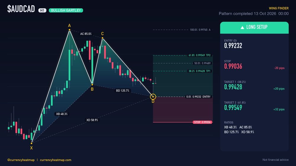 Original AUDCAD H1 long chart map, with entry, stop and targets