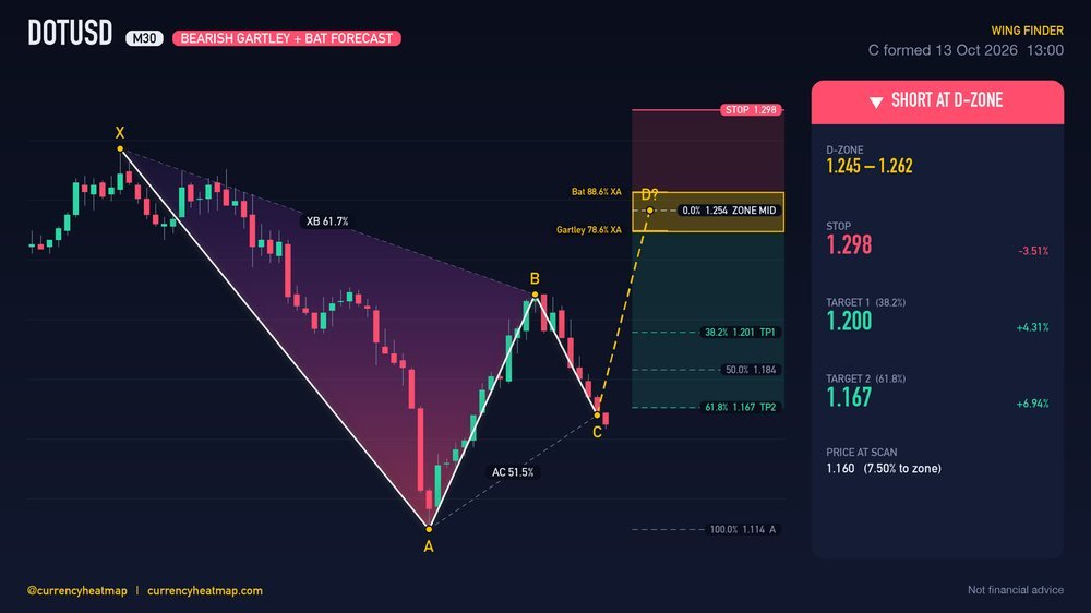 DOTUSD M30 Bearish chart map