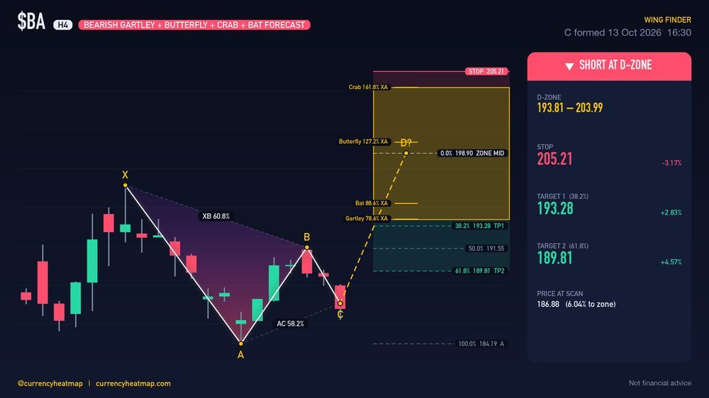 BA H4 Bearish chart map