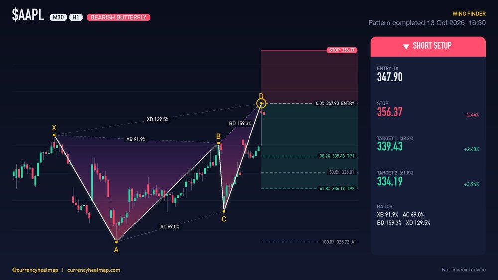 AAPL H1 Bearish chart map