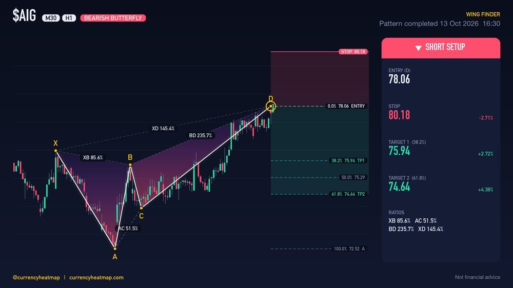 AIG H1 Bearish chart map