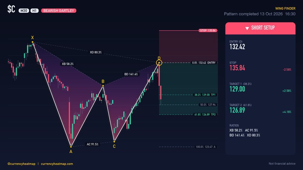 C H1 Bearish chart map