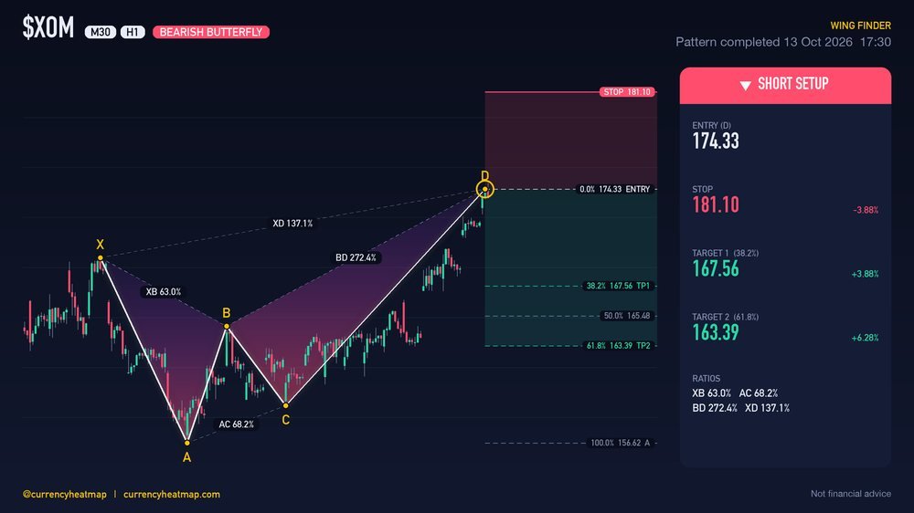 XOM H1 Bearish chart map
