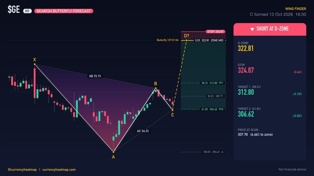GE H1 Bearish chart map