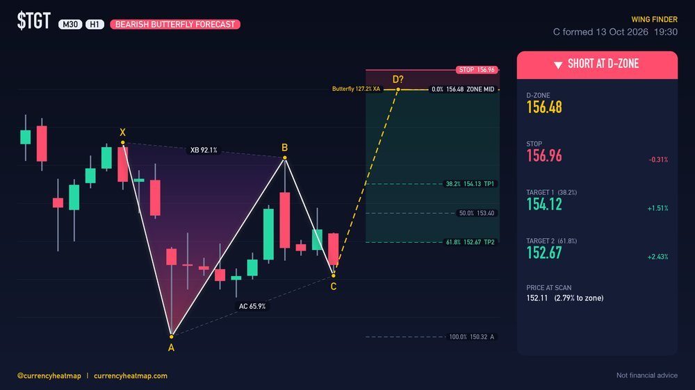 TGT H1 Bearish chart map