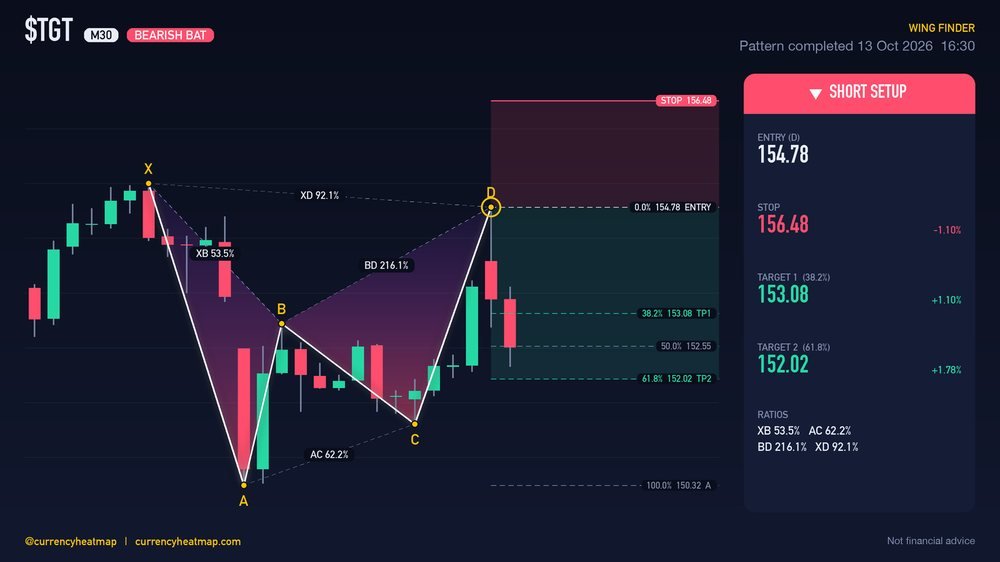 TGT M30 Bearish chart map