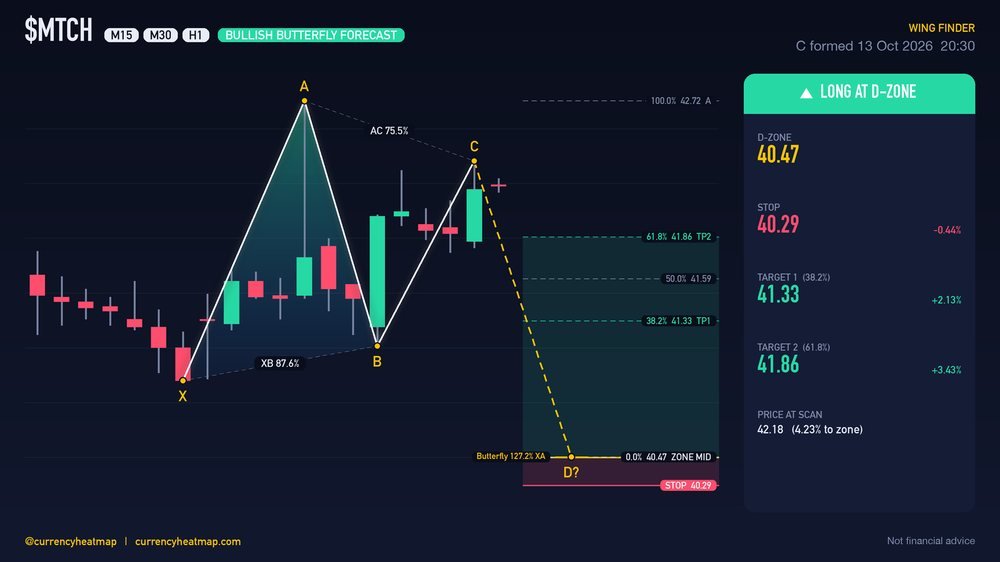 MTCH H1 Bullish chart map