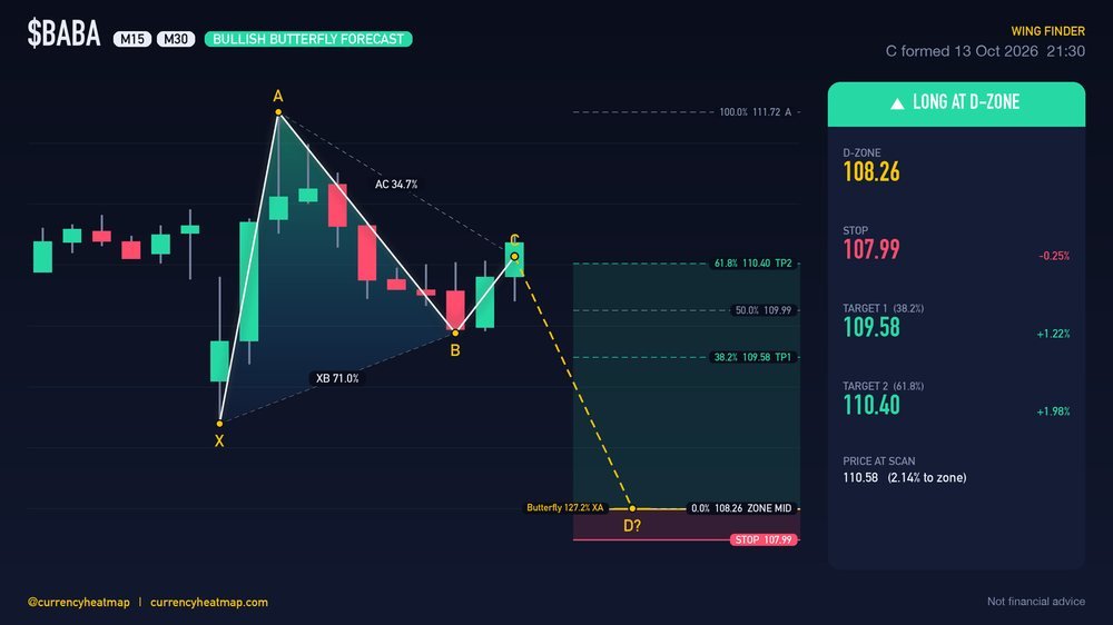 BABA M30 Bullish chart map