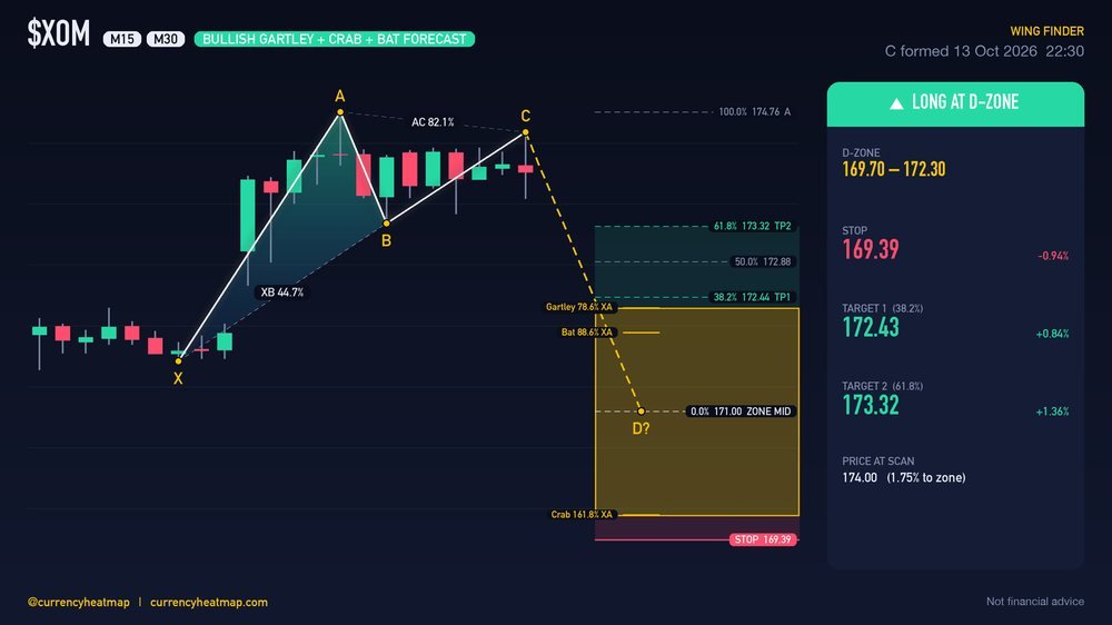 XOM M30 Bullish chart map