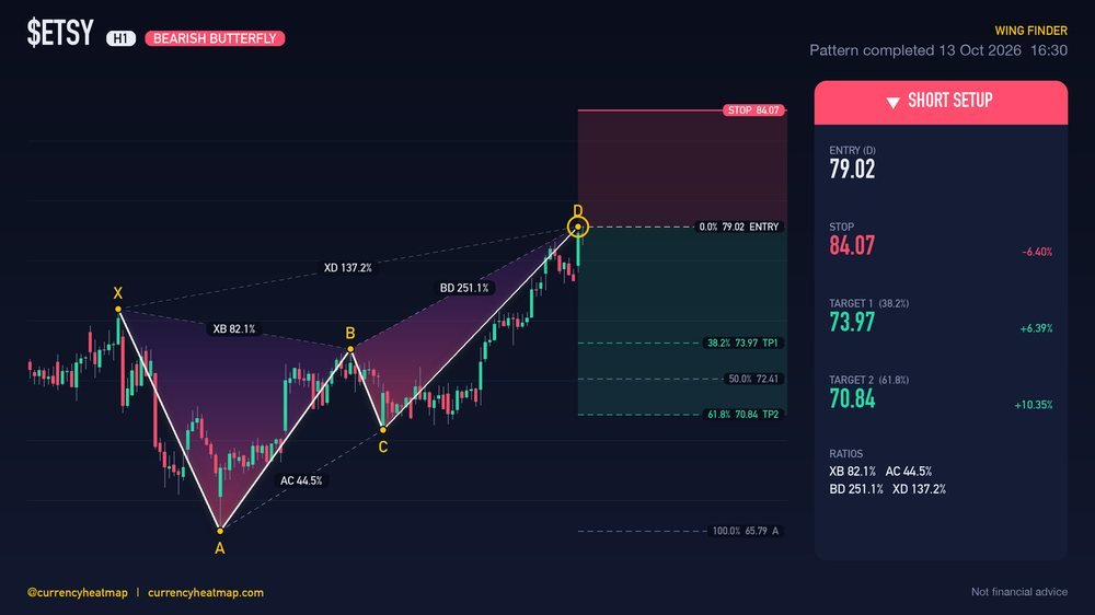 ETSY H1 Bearish chart map