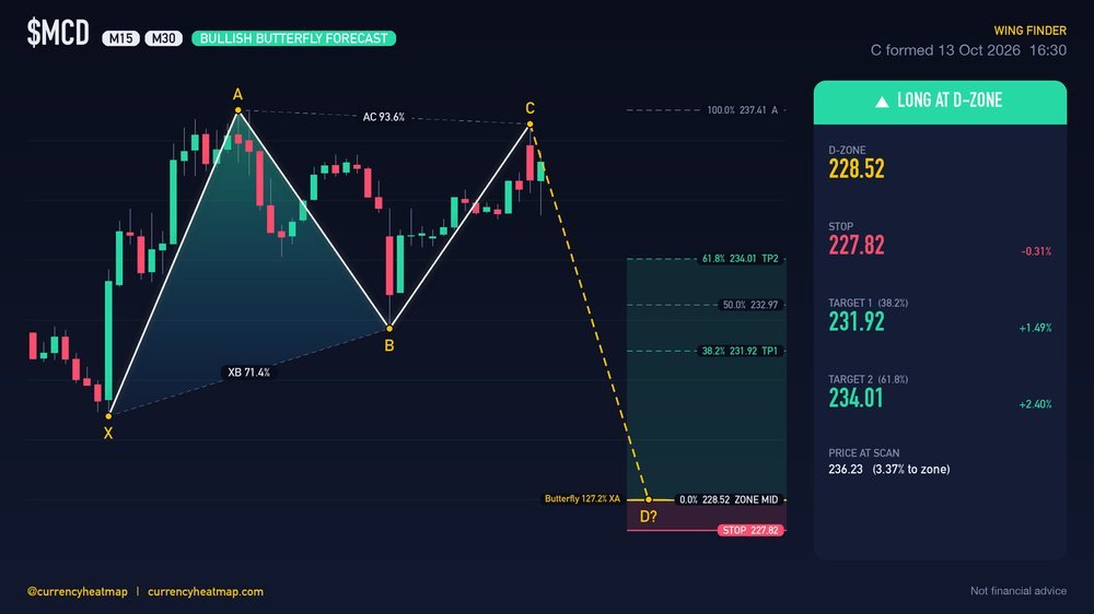 MCD M30 Bullish chart map