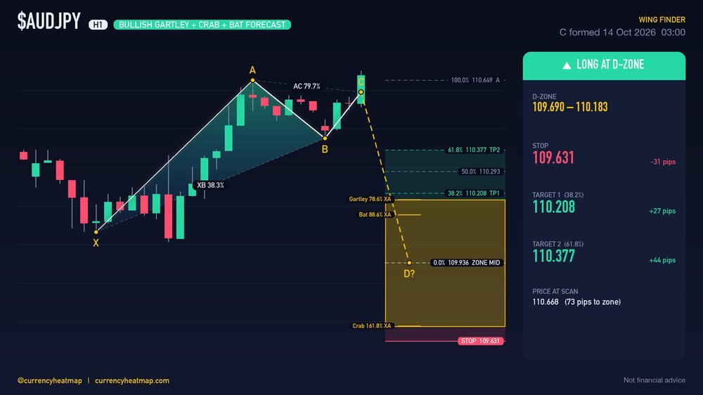 AUDJPY H1 Bullish chart map