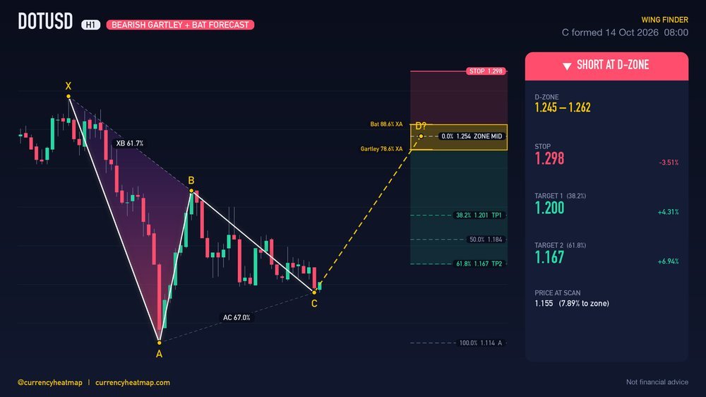 DOTUSD H1 Bearish chart map
