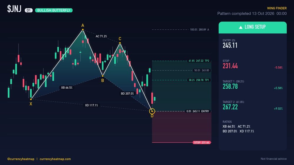 JNJ D1 Bullish chart map