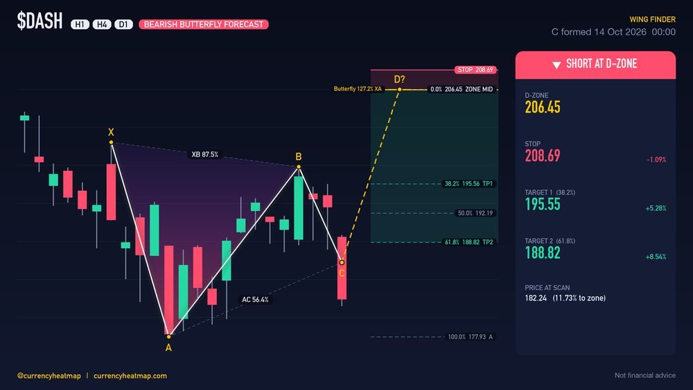 DASH D1 Bearish chart map