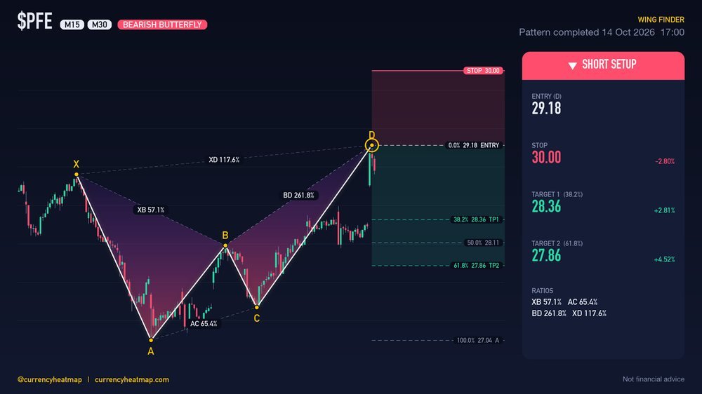PFE M30 Bearish chart map