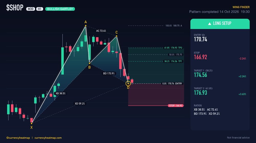 SHOP H1 Bullish chart map