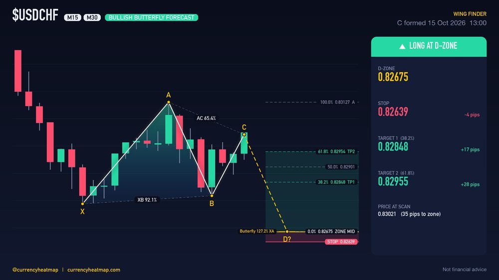 USDCHF M30 Bullish chart map