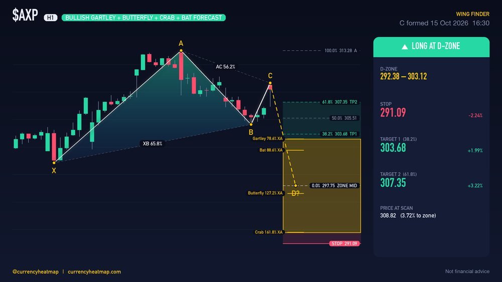 AXP H1 Bullish chart map
