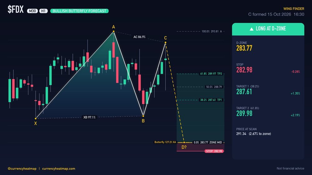 FDX H1 Bullish chart map