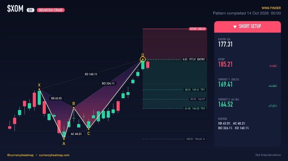 XOM D1 Bearish chart map