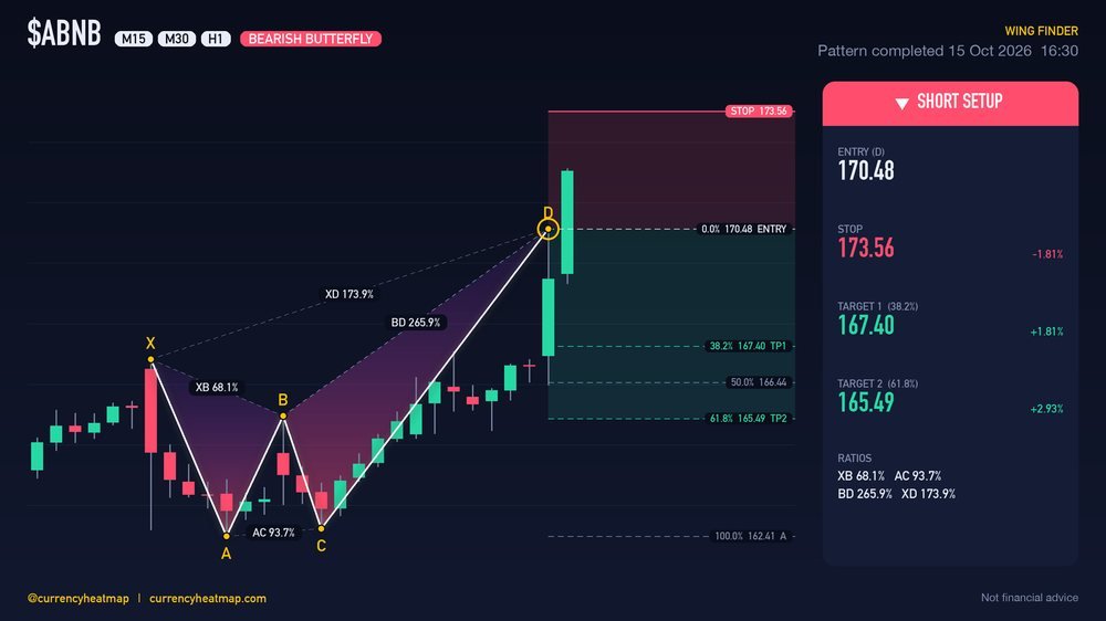 ABNB H1 Bearish chart map