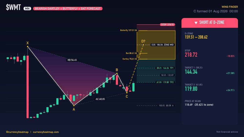 WMT MN Bearish chart map