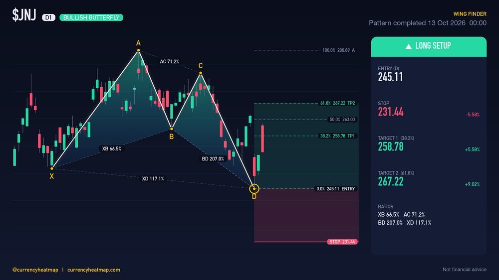 JNJ D1 Bullish chart map