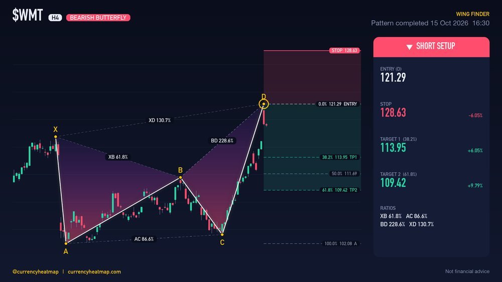 WMT H4 Bearish chart map