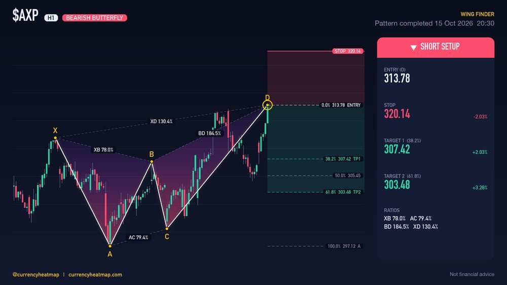 AXP H1 Bearish chart map