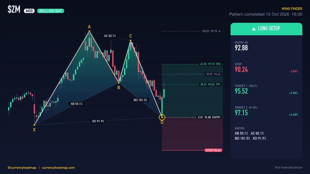 ZM M30 Bullish chart map