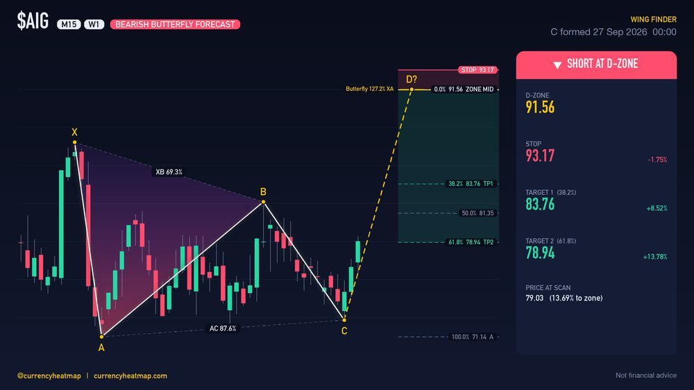 AIG W1 Bearish chart map