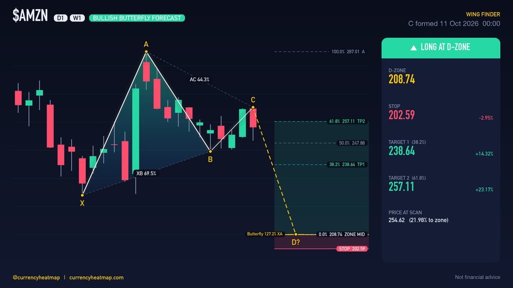 AMZN W1 Bullish chart map