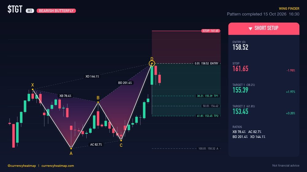 TGT H1 Bearish chart map