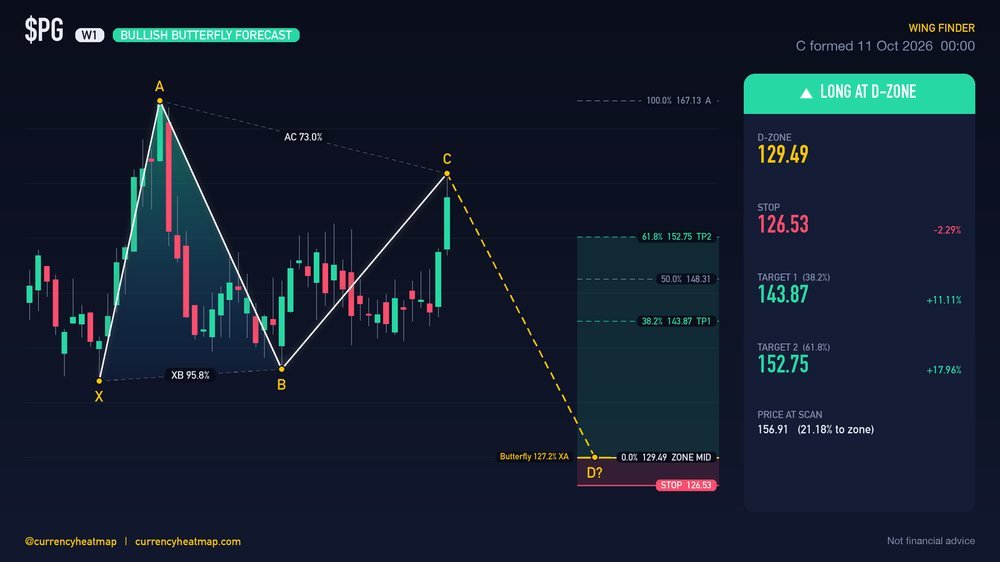 PG W1 Bullish chart map