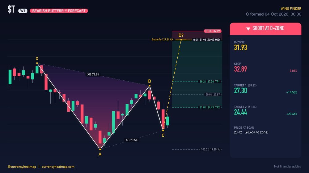T W1 Bearish chart map