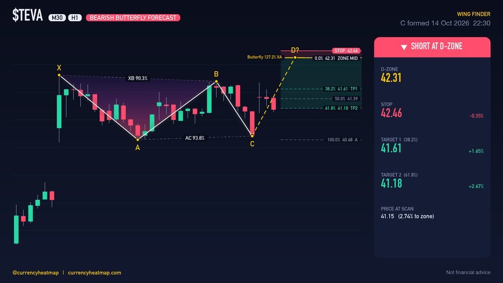 TEVA H1 Bearish chart map
