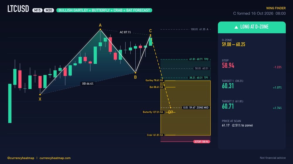 Original LTCUSD M30 long chart map, with entry, stop and targets