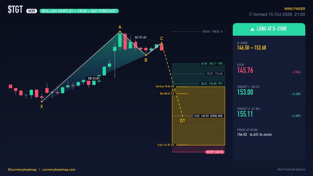 TGT M30 Bullish chart map