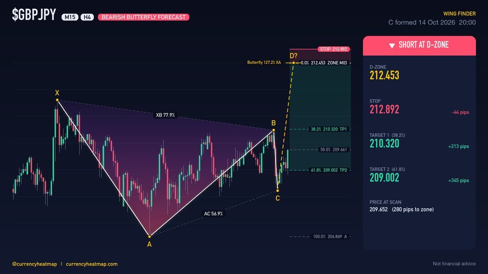 GBPJPY H4 Bearish chart map