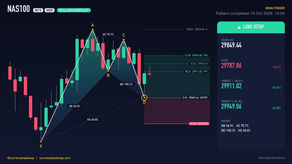 NAS100 M30 Bullish chart map
