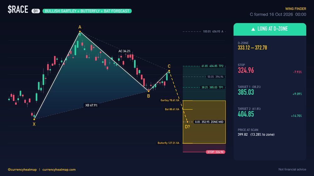 RACE D1 Bullish chart map