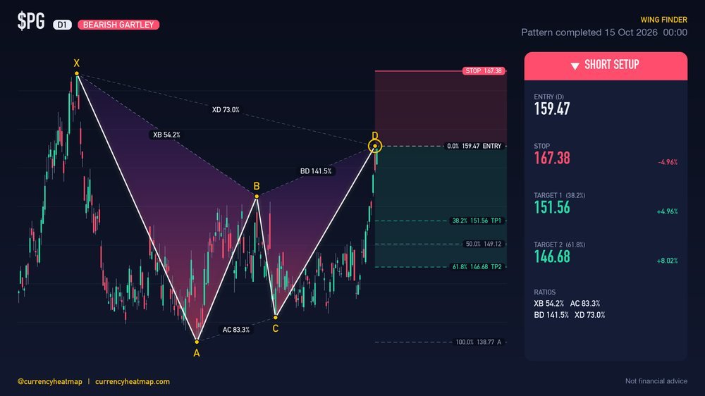 PG D1 Bearish chart map