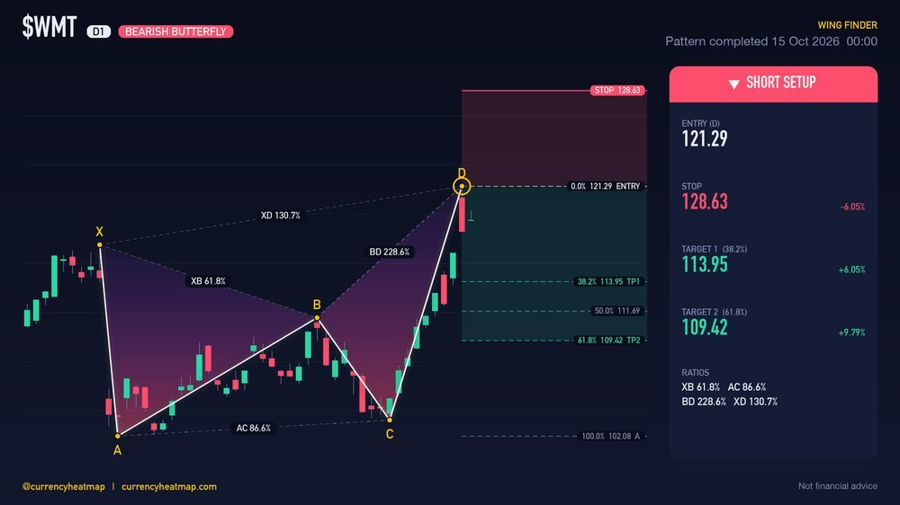 WMT D1 Bearish chart map